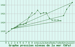Courbe de la pression atmosphrique pour Saint-Vran (05)