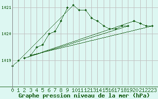 Courbe de la pression atmosphrique pour De Bilt (PB)