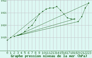 Courbe de la pression atmosphrique pour Bruxelles (Be)