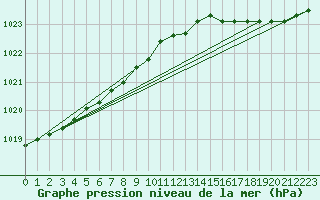 Courbe de la pression atmosphrique pour Breuillet (17)