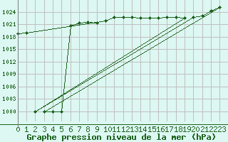 Courbe de la pression atmosphrique pour C. Budejovice-Roznov