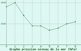 Courbe de la pression atmosphrique pour Greifswalder Oie