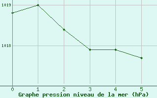 Courbe de la pression atmosphrique pour Greifswalder Oie