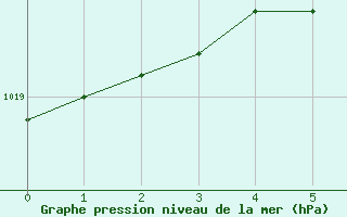 Courbe de la pression atmosphrique pour Nord-Solvaer