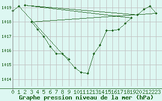 Courbe de la pression atmosphrique pour Lans-en-Vercors (38)