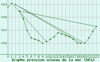Courbe de la pression atmosphrique pour Varanus Island