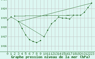 Courbe de la pression atmosphrique pour Shark Bay