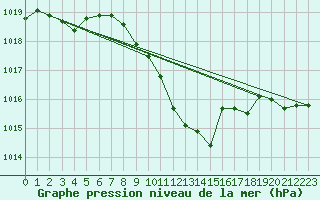 Courbe de la pression atmosphrique pour Nyon-Changins (Sw)