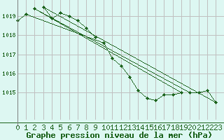 Courbe de la pression atmosphrique pour Johvi