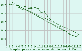 Courbe de la pression atmosphrique pour Perpignan Moulin  Vent (66)