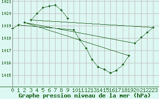 Courbe de la pression atmosphrique pour Bolzano