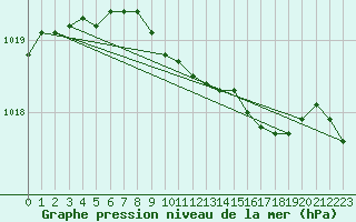 Courbe de la pression atmosphrique pour Delsbo