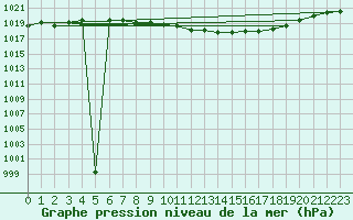 Courbe de la pression atmosphrique pour Leinefelde