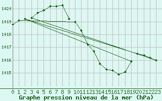 Courbe de la pression atmosphrique pour Muehldorf