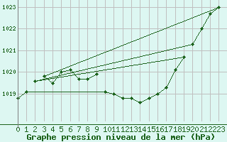 Courbe de la pression atmosphrique pour Cressier