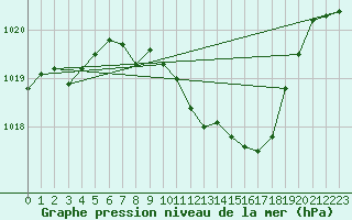 Courbe de la pression atmosphrique pour Payerne (Sw)