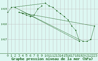 Courbe de la pression atmosphrique pour L