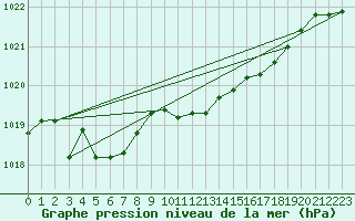 Courbe de la pression atmosphrique pour Rochefort Saint-Agnant (17)