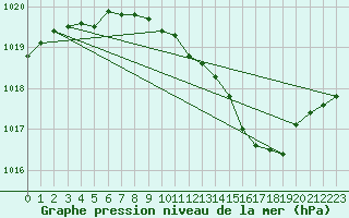 Courbe de la pression atmosphrique pour Langres (52) 