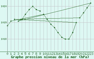 Courbe de la pression atmosphrique pour Neu Ulrichstein