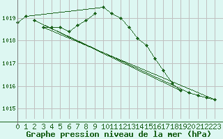 Courbe de la pression atmosphrique pour Herhet (Be)