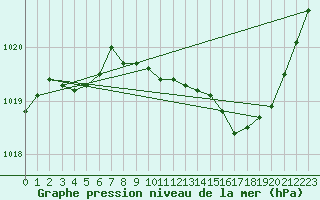 Courbe de la pression atmosphrique pour Ambrieu (01)