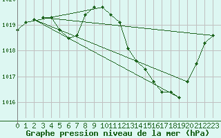 Courbe de la pression atmosphrique pour Sisteron (04)