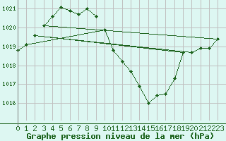 Courbe de la pression atmosphrique pour Deutschlandsberg