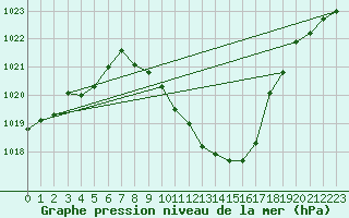 Courbe de la pression atmosphrique pour Calanda