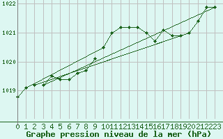 Courbe de la pression atmosphrique pour Nancy - Essey (54)