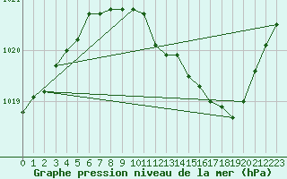 Courbe de la pression atmosphrique pour Nancy - Ochey (54)