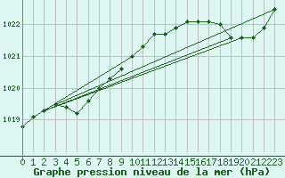 Courbe de la pression atmosphrique pour La Rochelle - Aerodrome (17)