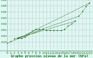 Courbe de la pression atmosphrique pour Suwalki