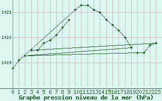 Courbe de la pression atmosphrique pour Woluwe-Saint-Pierre (Be)