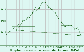 Courbe de la pression atmosphrique pour Le Bourget (93)