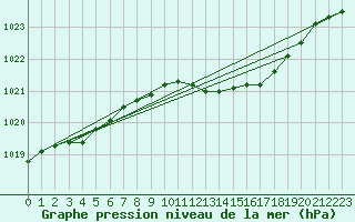 Courbe de la pression atmosphrique pour Holbaek