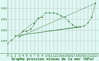 Courbe de la pression atmosphrique pour La Baeza (Esp)