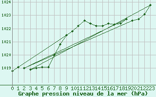Courbe de la pression atmosphrique pour Saint-Igneuc (22)