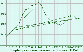 Courbe de la pression atmosphrique pour Schleiz