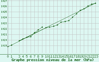 Courbe de la pression atmosphrique pour Gustavsfors