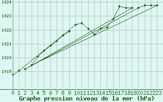 Courbe de la pression atmosphrique pour Fahy (Sw)