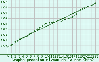 Courbe de la pression atmosphrique pour Wolfsegg