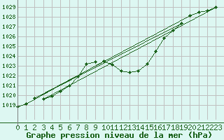 Courbe de la pression atmosphrique pour Cevio (Sw)