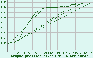 Courbe de la pression atmosphrique pour Ruhnu