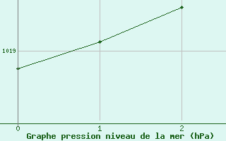 Courbe de la pression atmosphrique pour Shobdon