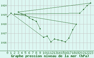 Courbe de la pression atmosphrique pour Waidhofen an der Ybbs