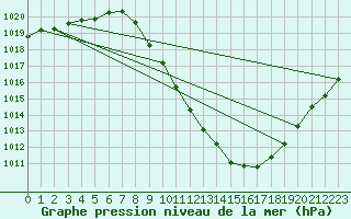 Courbe de la pression atmosphrique pour Zamora