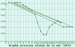 Courbe de la pression atmosphrique pour Eygliers (05)