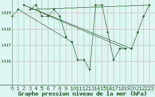 Courbe de la pression atmosphrique pour Eygliers (05)