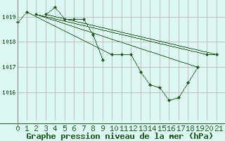 Courbe de la pression atmosphrique pour Schleiz